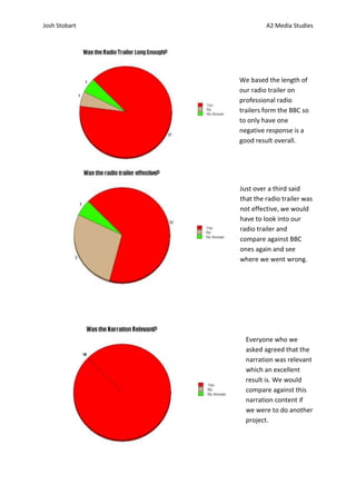 Josh Stobart            A2 Media Studies




               We based the length of
               our radio trailer on
               professional radio
               trailers form the BBC so
               to only have one
               negative response is a
               good result overall.




               Just over a third said
               that the radio trailer was
               not effective, we would
               have to look into our
               radio trailer and
               compare against BBC
               ones again and see
               where we went wrong.




                 Everyone who we
                 asked agreed that the
                 narration was relevant
                 which an excellent
                 result is. We would
                 compare against this
                 narration content if
                 we were to do another
                 project.
 
