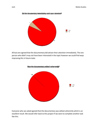 Josh Stobart                                                                A2 Media Studies




All but one agreed that the documentary did attract their attention immediately. The one
person who didn’t may not have been interested in the topic however we could find ways
improving this in future tasks




Everyone who we asked agreed that the documentary was edited coherently which is an
excellent result. We would refer back to this project if we were to complete another task
like this.
 