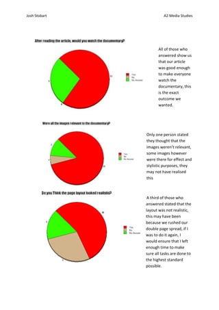 Josh Stobart             A2 Media Studies




                      All of those who
                      answered show us
                      that our article
                      was good enough
                      to make everyone
                      watch the
                      documentary, this
                      is the exact
                      outcome we
                      wanted.




               Only one person stated
               they thought that the
               images weren’t relevant,
               some images however
               were there for effect and
               stylistic purposes, they
               may not have realised
               this



                A third of those who
               answered stated that the
               layout was not realistic,
               this may have been
               because we rushed our
               double page spread, if I
               was to do it again, I
               would ensure that I left
               enough time to make
               sure all tasks are done to
               the highest standard
               possible.
 