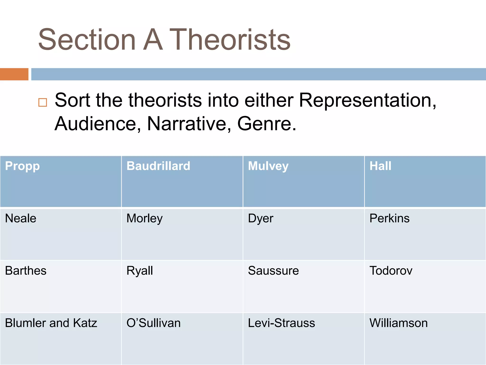 Section A TheoristsSort the theorists into either Representation, Audience, Narrative, Genre.