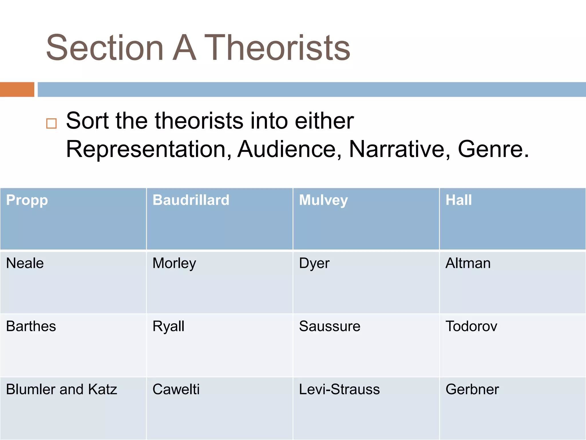 Section A TheoristsSort the theorists into either Representation, Audience, Narrative, Genre.