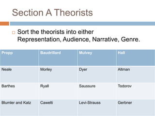Section A TheoristsSort the theorists into either Representation, Audience, Narrative, Genre.