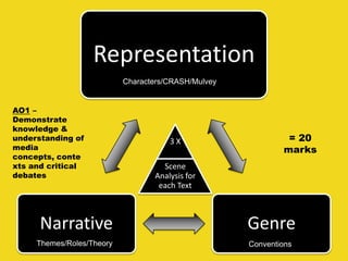 Representation
GenreNarrative
ConventionsThemes/Roles/Theory
Characters/CRASH/Mulvey
3 X
Scene
Analysis for
each Text
= 20
marks
AO1 –
Demonstrate
knowledge &
understanding of
media
concepts, conte
xts and critical
debates
 