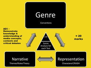Genre
RepresentationNarrative
Conventions
Themes/Roles/Theory Characters/CRASH
3 X
Scene
Analysis for
each Text
= 20
marks
AO1 –
Demonstrate
knowledge &
understanding of
media concepts,
contexts and
critical debates
 
