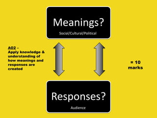 Meanings?
Responses?
Audience
Social/Cultural/Political
= 10
marks
AO2 –
Apply knowledge &
understanding of
how meanings and
responses are
created
 