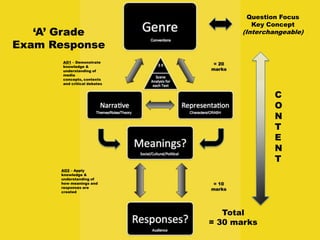 Total
= 30 marks
‘A’ Grade
Exam Response
AO1 – Demonstrate
knowledge &
understanding of
media
concepts, contexts
and critical debates
AO2 – Apply
knowledge &
understanding of
how meanings and
responses are
created
Question Focus
Key Concept
(Interchangeable)
C
O
N
T
E
N
T
 