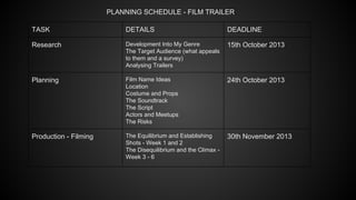 PLANNING SCHEDULE - FILM TRAILER
TASK

DETAILS

DEADLINE

Research

Development Into My Genre
The Target Audience (what appeals
to them and a survey)
Analysing Trailers

15th October 2013

Planning

Film Name Ideas
Location
Costume and Props
The Soundtrack
The Script
Actors and Meetups
The Risks

24th October 2013

Production - Filming

The Equilibrium and Establishing
Shots - Week 1 and 2
The Disequilibrium and the Climax Week 3 - 6

30th November 2013

 