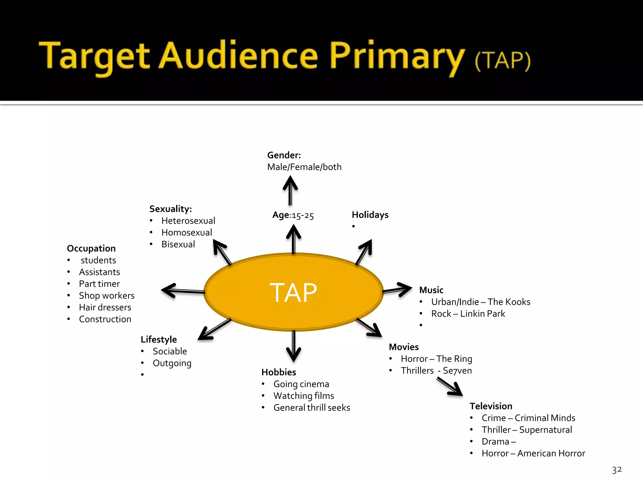 Gender:
                                     Male/Female/both



                   Sexuality:
                                      Age:15-25              Holidays
                   • Heterosexual
                                                             •
                   • Homosexual
Occupation         • Bisexual
• students
• Assistants
• Part timer
• Shop workers
• Hair dressers
                                     TAP                                       Music
                                                                               • Urban/Indie – The Kooks
                                                                               • Rock – Linkin Park
• Construction
                                                                               •
                  Lifestyle
                  • Sociable                                            Movies
                  • Outgoing                                            • Horror – The Ring
                  •                 Hobbies                             • Thrillers - Se7ven
                                    • Going cinema
                                    • Watching films
                                    • General thrill seeks                                 Television
                                                                                           • Crime – Criminal Minds
                                                                                           • Thriller – Supernatural
                                                                                           • Drama –
                                                                                           • Horror – American Horror
                                                                                                                        32
 