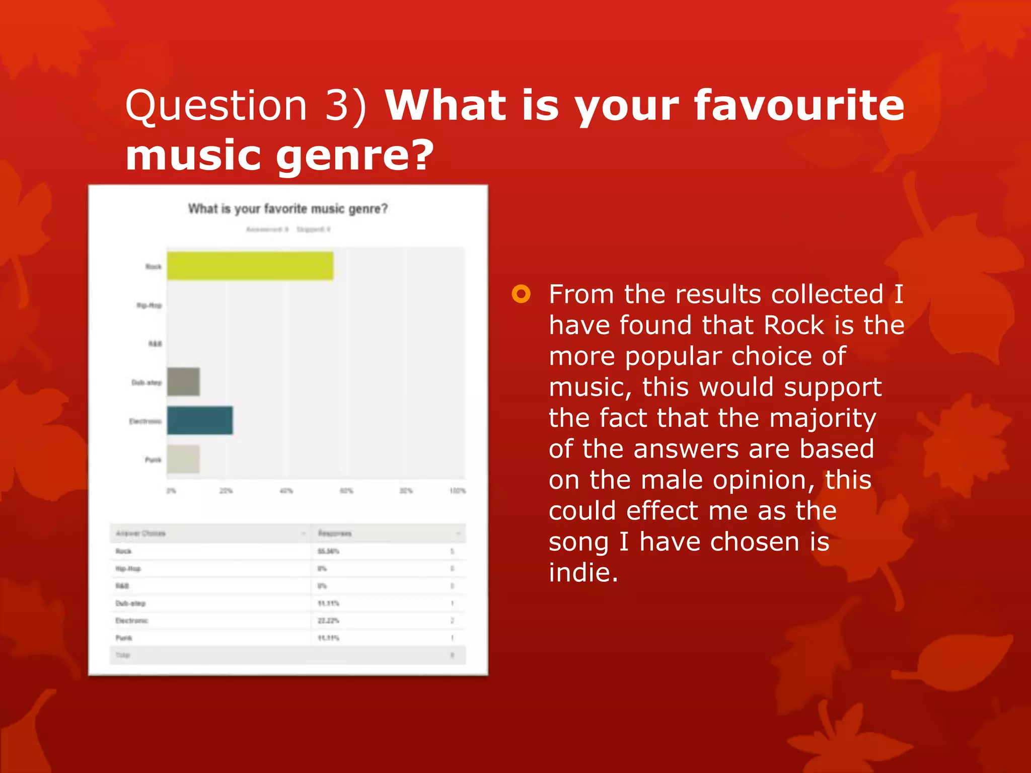 Question 3) What is your favourite
music genre?
 From the results collected I
have found that Rock is the
more popular choice of
music, this would support
the fact that the majority
of the answers are based
on the male opinion, this
could effect me as the
song I have chosen is
indie.

 