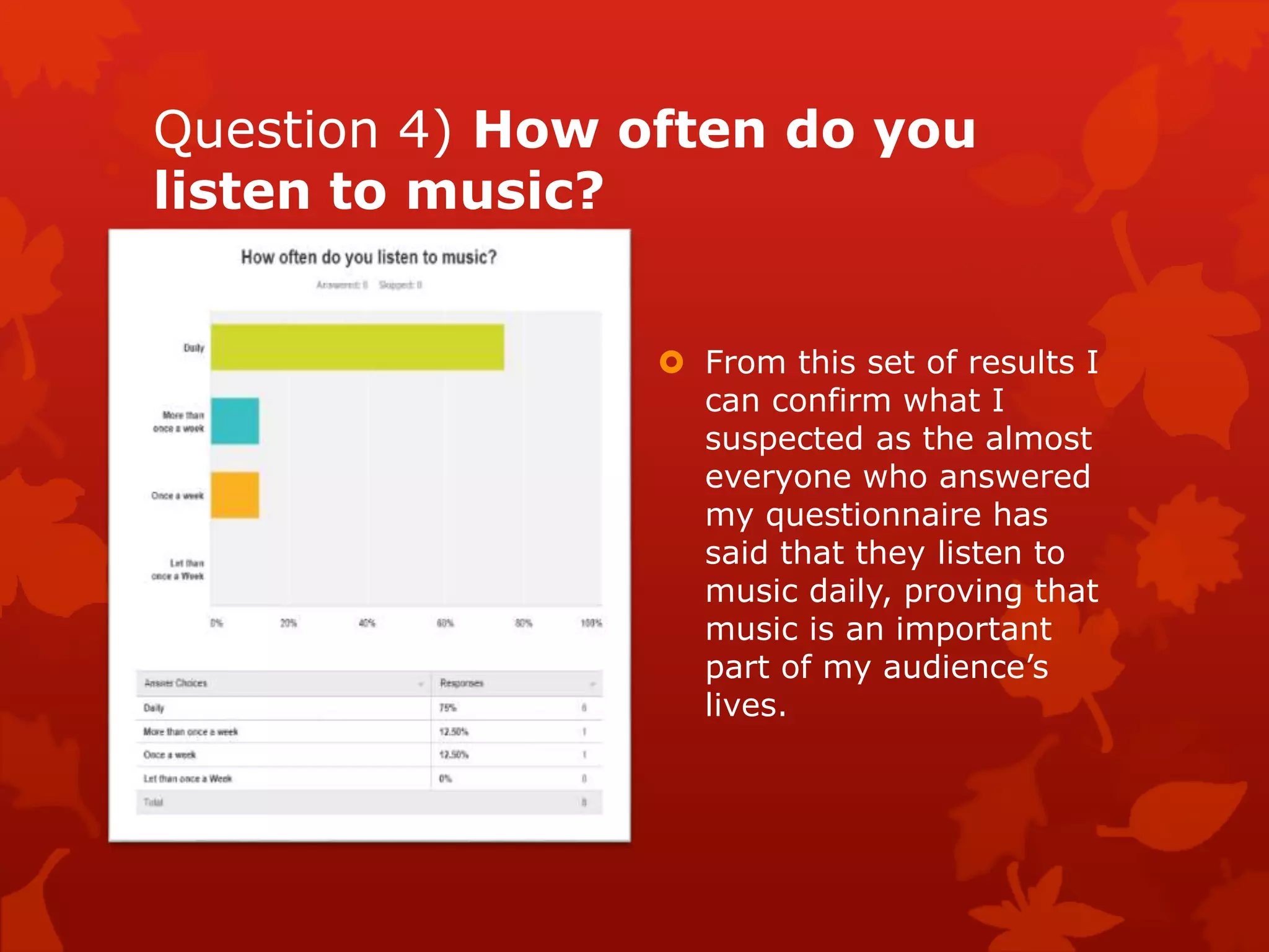Question 4) How often do you
listen to music?
 From this set of results I
can confirm what I
suspected as the almost
everyone who answered
my questionnaire has
said that they listen to
music daily, proving that
music is an important
part of my audience’s
lives.

 