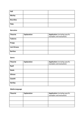 Hall
Morley
Bourdieu
Fiske
Narrative
Theorist Explanation Application (including specific
examples and evaluation)
Todorov
Propp
Levi-Strauss
Barthes
Genre
Theorist Explanation Application (including specific
examples and evaluation)
Ryall
Neale
Altman
Cawelti
Hartley
Media Language
Theorist Explanation Application (including specific
examples and evaluation)
 
