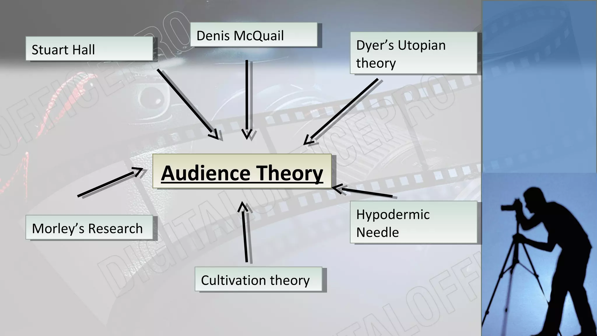 Audience TheoryAudience Theory
Stuart HallStuart Hall Dyer’s Utopian
theory
Dyer’s Utopian
theory
Morley’s ResearchMorley’s Research
Denis McQuailDenis McQuail
Hypodermic
Needle
Hypodermic
Needle
Cultivation theoryCultivation theory
 
