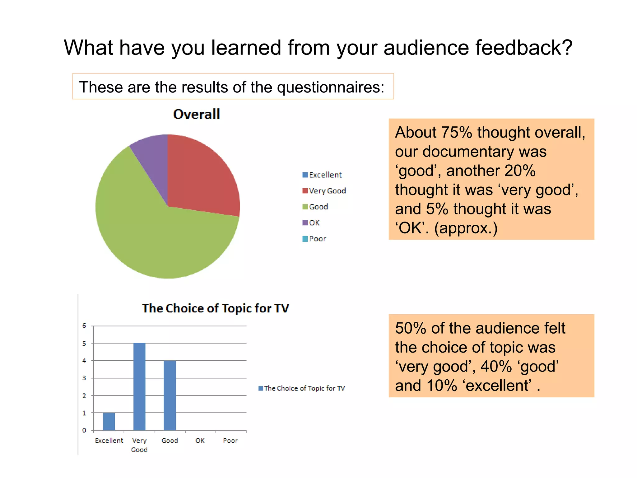 What have you learned from your audience feedback? About 75% thought overall, our documentary was ‘good’, another 20% thought it was ‘very good’, and 5% thought it was ‘OK’. (approx.) 50% of the audience felt the choice of topic was ‘very good’, 40% ‘good’ and 10% ‘excellent’ .  These are the results of the questionnaires:  