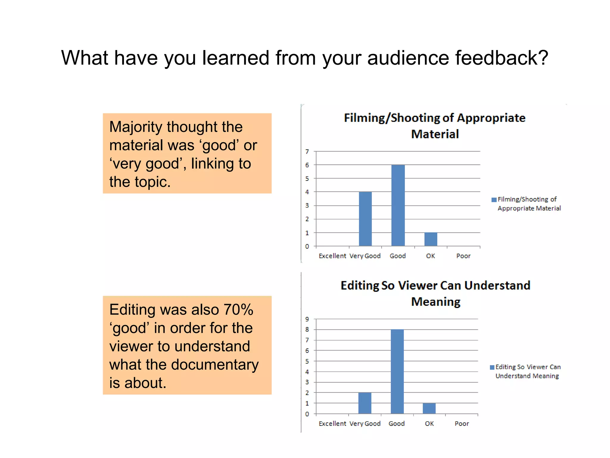 What have you learned from your audience feedback? Majority thought the material was ‘good’ or ‘very good’, linking to the topic.  Editing was also 70% ‘good’ in order for the viewer to understand what the documentary is about. 