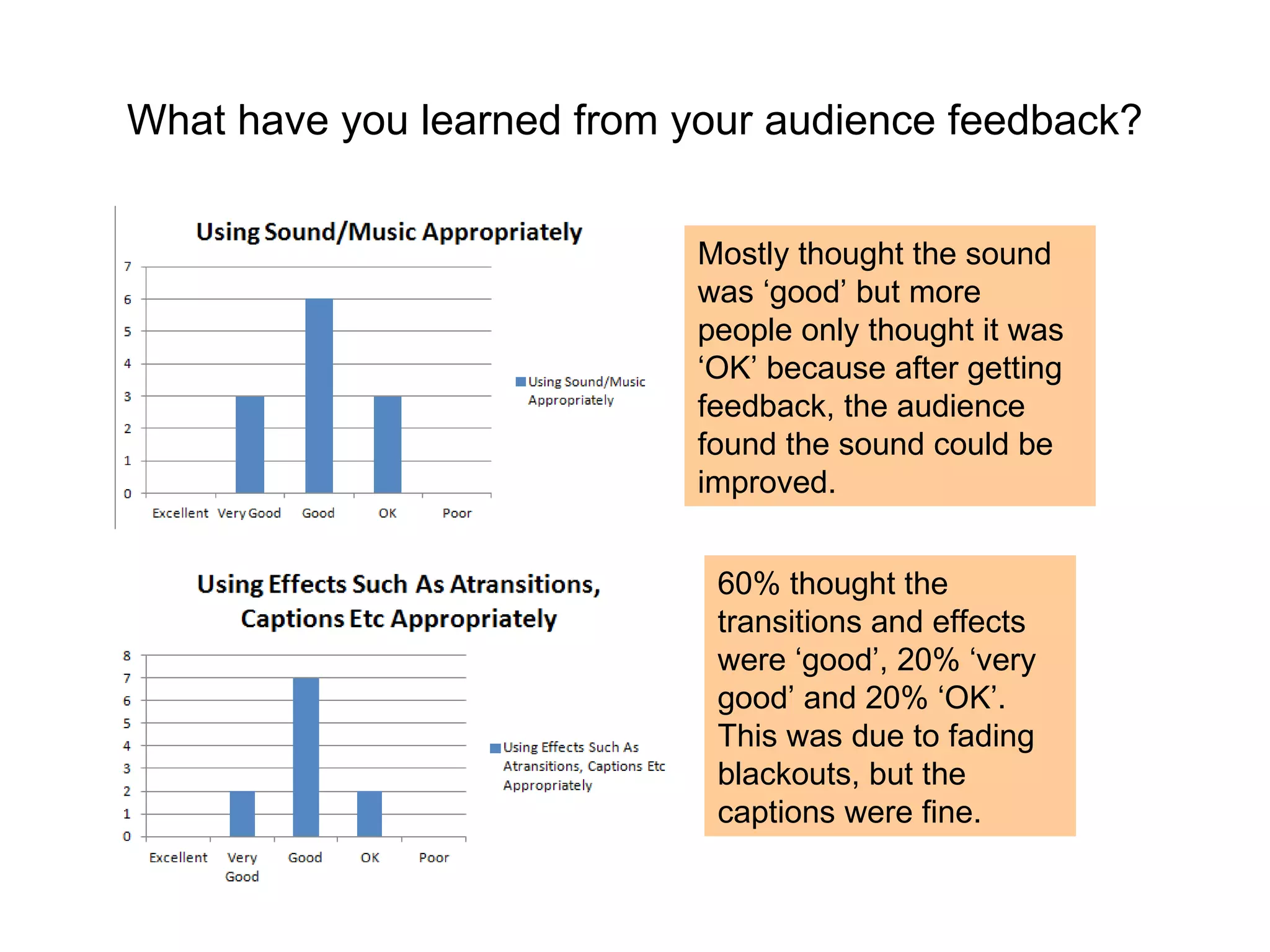 What have you learned from your audience feedback? Mostly thought the sound was ‘good’ but more people only thought it was ‘OK’ because after getting feedback, the audience found the sound could be improved. 60% thought the transitions and effects were ‘good’, 20% ‘very good’ and 20% ‘OK’. This was due to fading blackouts, but the captions were fine. 