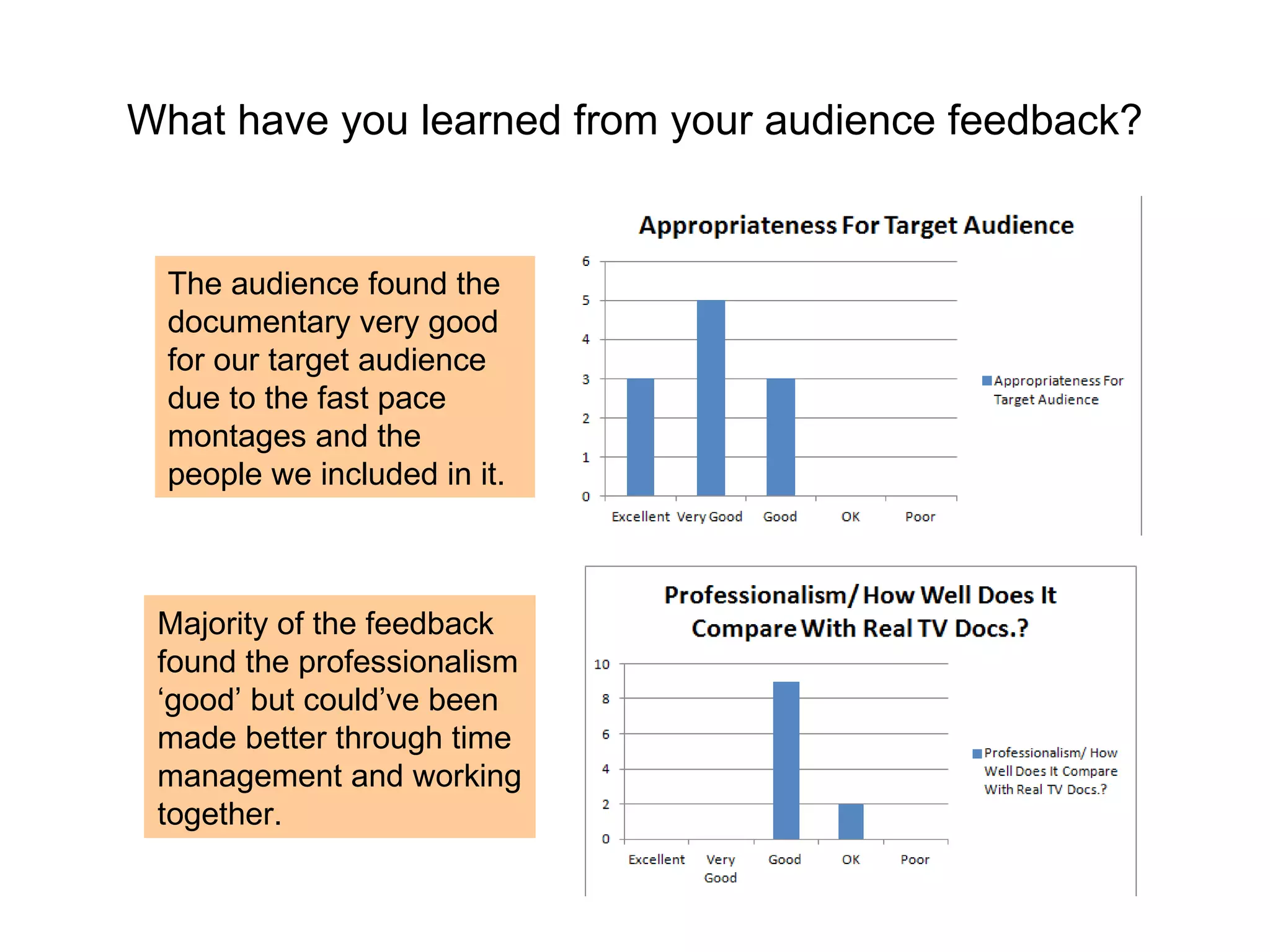 What have you learned from your audience feedback? The audience found the documentary very good for our target audience due to the fast pace montages and the people we included in it.  Majority of the feedback found the professionalism ‘good’ but could’ve been made better through time management and working together.  