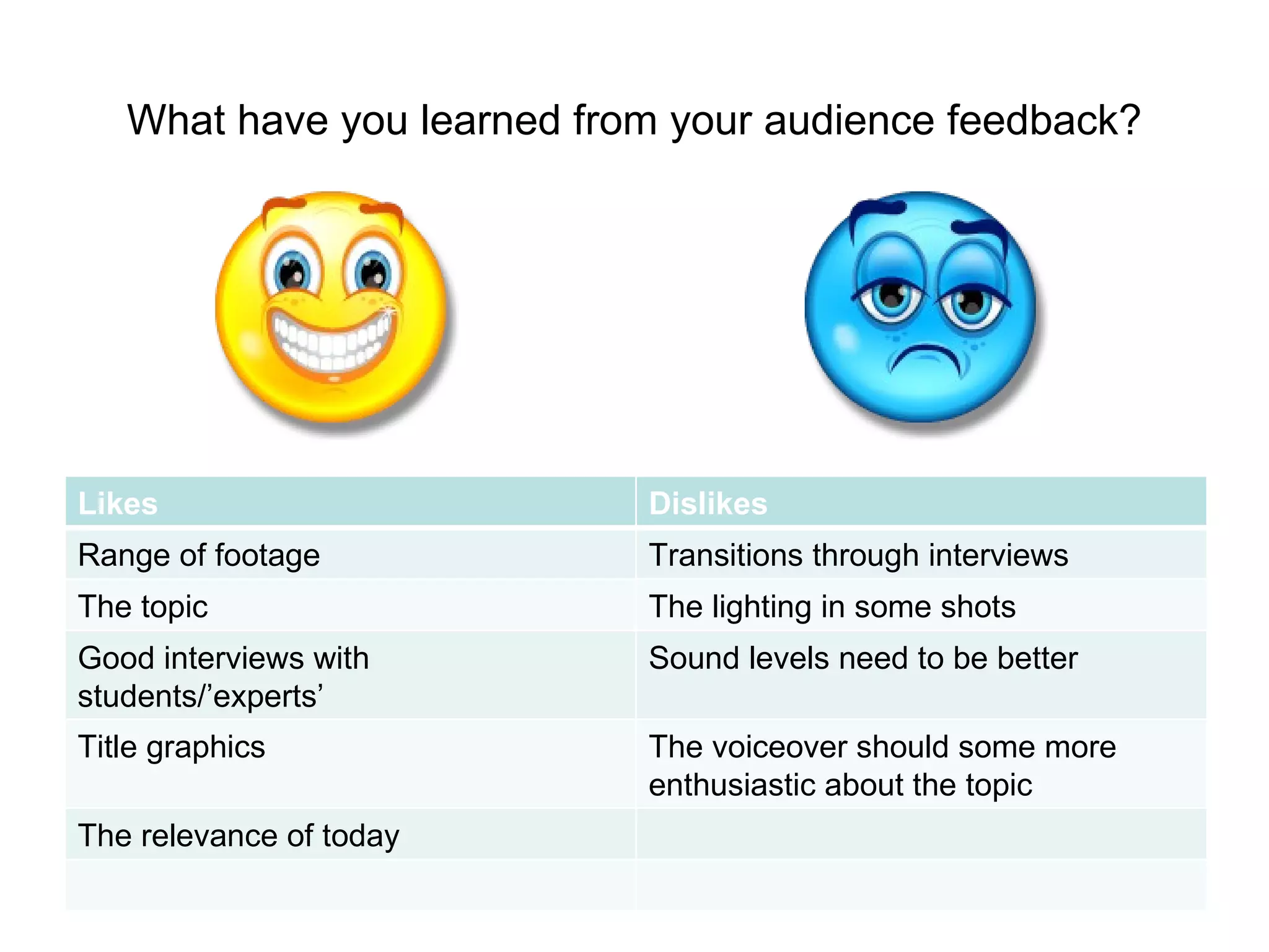 What have you learned from your audience feedback? Likes Dislikes Range of footage Transitions through interviews The topic The lighting in some shots Good interviews with students/’experts’ Sound levels need to be better Title graphics The voiceover should some more enthusiastic about the topic The relevance of today 