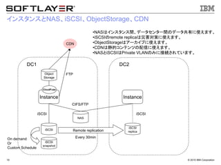 &copy; 2015 IBM Corporation19
インスタンスとNAS、iSCSI、ObjectStorage、CDN
Instance
iSCSI
NAS
Object
Storage
iSCSI
snapshot
Instance
iSCSI
replicaRemote replication
CDN
DC1 DC2
CIFS/FTP
iSCSI iSCSI
CloudFuse
FTP
&bull;NASはインスタンス間、データセンター間のデータ共有に使えます。
&bull;iSCSIのremote replicaは災害対策に使えます。
&bull;ObjectStorageはアーカイブに使えます。
&bull;CDNは静的コンテンツの配信に使えます。
&bull;NASとiSCSIはPrivate VLANのみに接続されています。
Every 30minOn demand
Or
Custom Schedule
 