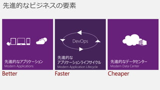 Cheaper
先進的なデータセンター
Modern Data Center
Faster
先進的な
アプリケーションライフサイクル
Modern Application Lifecycle
DevOps
Better
先進的なアプリケーション
Modern Applications
先進的なビジネスの要素
 