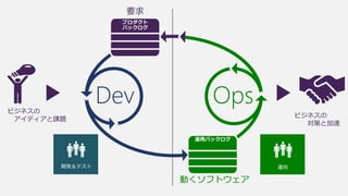 要求
OpsDev
動くソフトウェア
ビジネスの
アイディアと課題
ビジネスの
対策と加速
 