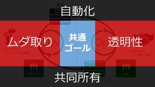 要求
OpsDev
動くソフトウェア
ビジネスの
アイディアと課題
ビジネスの
対策と加速
自動化
共同所有
ムダ取り 透明性共通
ゴール
 