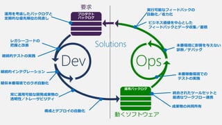 要求
OpsDev
動くソフトウェア
運用を考慮したバックログと
定期的な優先順位の見直し
レガシーコードの
把握と改善
継続的インテグレーション
疑似本番環境でのラボ自動化
常に運用可能な開発成果物の
透明性／トレーサビリティ
構成とデプロイの自動化
成果物の共同所有
本番稼働環境での
テストの実施
実行可能なフィードバックの
自動化／省力化
ビジネス価値を中心とした
フィードバックとデータ収集／蓄積
Solutions
継続的テストの実践
統合されたツールセットと
最適なワークフロー連携
本番環境に影響を与えない
診断／デバッグ
 
