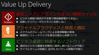 要求
OpsDev
動くソフトウェア
運用を考慮したバックログと
定期的な優先順位の見直し
レガシーコードの
把握と改善
継続的インテグレーション
疑似本番環境でのラボ自動化
常に運用可能な開発成果物の
透明性／トレーサビリティ
構成とデプロイの自動化
成果物の共同所有
本番稼働環境での
テストの実施
実行可能なフィードバックの
自動化／省力化
ビジネス価値を中心とした
フィードバックとデータ収集／蓄積
Solutions
継続的テストの実践
統合されたツールセットと
最適なワークフロー連携
本番環境に影響を与えない
診断／デバッグ
Value Up Delivery
顧客ニーズにアラインできない開発サイクル
 ビジネス価値の提供が不定期で期待値管理ができない
 品質とデリバリーがビジネスに合致しない
アジャイルプラクティスと検査と適応
 スクラムのフレームワークによる実測駆動の実践
 継続的にフィードバックを得る仕組みと体質づくり
Problem
Solution
Value
ビジネス価値に到達するソフトウェア
 適切なビジネス価値を定期的に提供し続けることが可能に
 サイクルタイムの短縮と QCDS のバランス調整が可能に
 