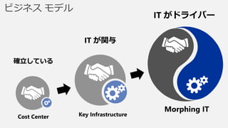 Cost Center Key Infrastructure
Morphing IT
ビジネス モデル
確立している
IT が関与
IT がドライバー
 