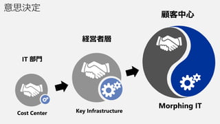 Cost Center Key Infrastructure
Morphing IT
意思決定
IT 部門
経営者層
顧客中心
 