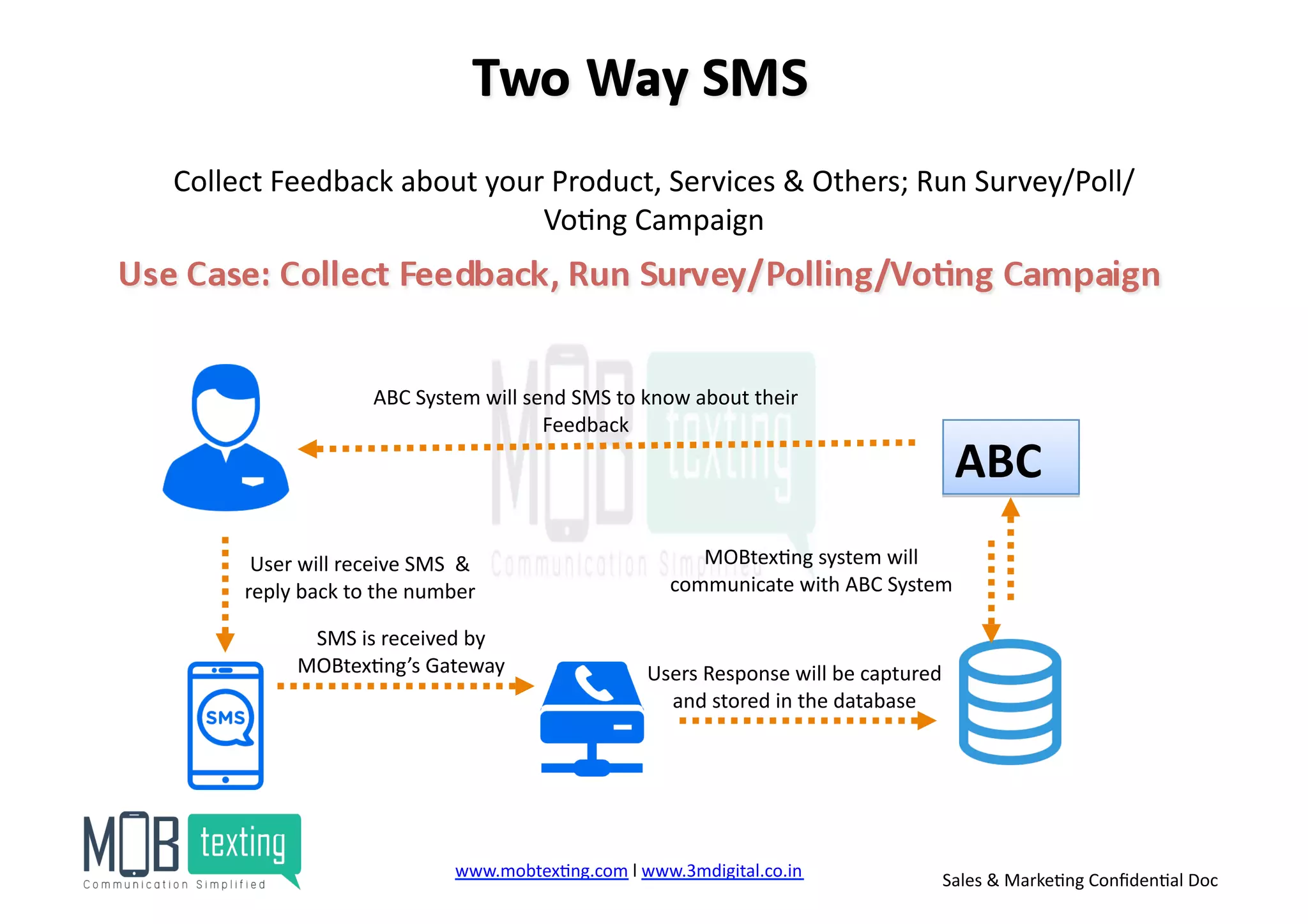 ABC	
  System	
  will	
  send	
  SMS	
  to	
  know	
  about	
  their	
  
Feedback	
  
User	
  will	
  receive	
  SMS	
  	
  &	
  	
  
reply	
  back	
  to	
  the	
  number	
  
Users	
  Response	
  will	
  be	
  captured	
  
and	
  stored	
  in	
  the	
  database	
  
SMS	
  is	
  received	
  by	
  
MOBtex)ng’s	
  Gateway	
  
MOBtex)ng	
  system	
  will	
  
communicate	
  with	
  ABC	
  System	
  
Collect	
  Feedback	
  about	
  your	
  Product,	
  Services	
  &	
  Others;	
  Run	
  Survey/Poll/
Vo)ng	
  Campaign	
  
ABC	
  
www.mobtex)ng.com	
  l	
  www.3mdigital.co.in	
  	
   Sales	
  &	
  Marke)ng	
  Conﬁden)al	
  Doc	
  
 