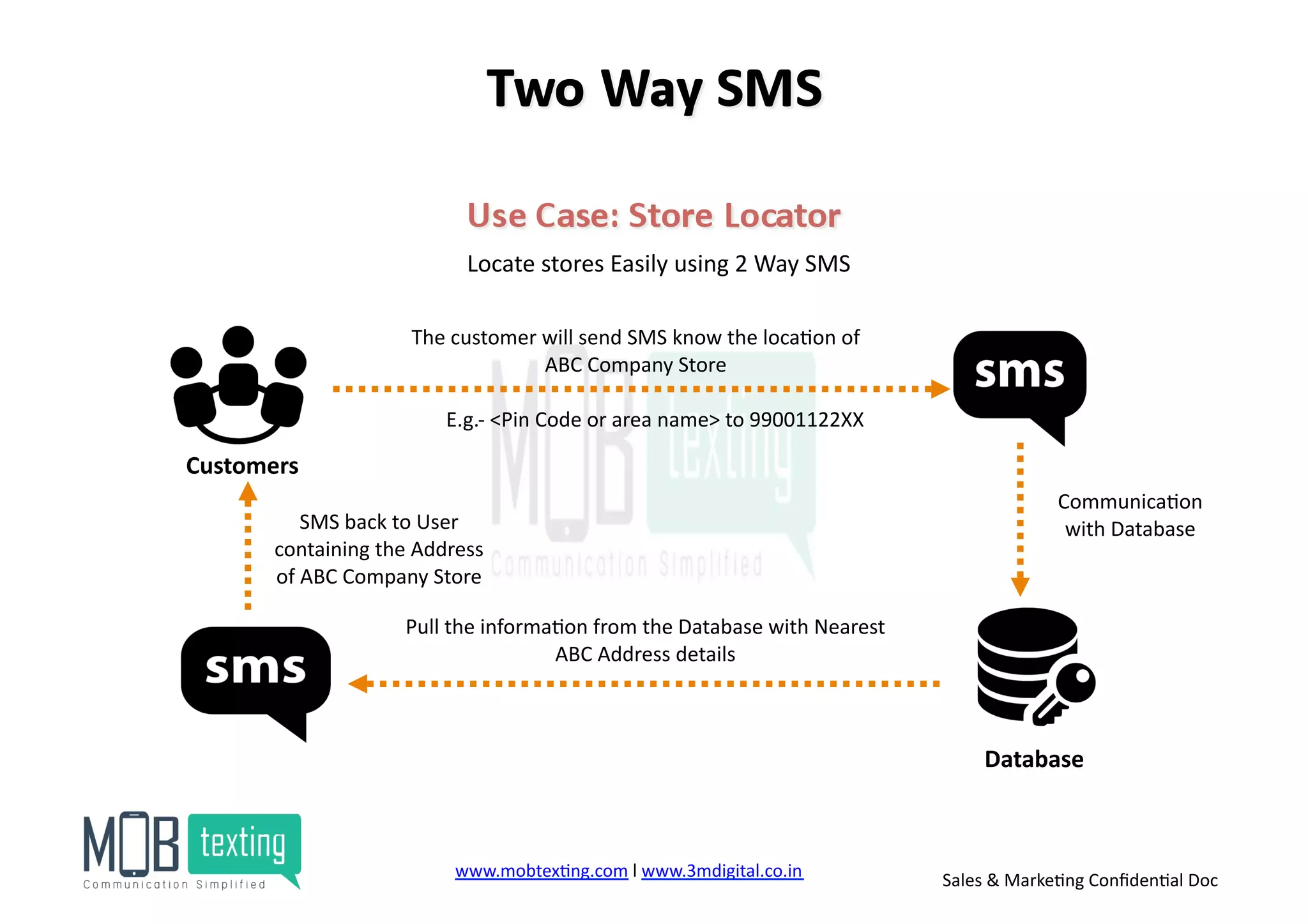 Customers	
  
The	
  customer	
  will	
  send	
  SMS	
  know	
  the	
  loca)on	
  of	
  	
  
ABC	
  Company	
  Store	
  
E.g.-­‐	
  <Pin	
  Code	
  or	
  area	
  name>	
  to	
  99001122XX	
  
Communica)on	
  
with	
  Database	
  
Database	
  
Pull	
  the	
  informa)on	
  from	
  the	
  Database	
  with	
  Nearest	
  
ABC	
  Address	
  details	
  
SMS	
  back	
  to	
  User	
  
containing	
  the	
  Address	
  
of	
  ABC	
  Company	
  Store	
  
Locate	
  stores	
  Easily	
  using	
  2	
  Way	
  SMS	
  
www.mobtex)ng.com	
  l	
  www.3mdigital.co.in	
  	
   Sales	
  &	
  Marke)ng	
  Conﬁden)al	
  Doc	
  
 