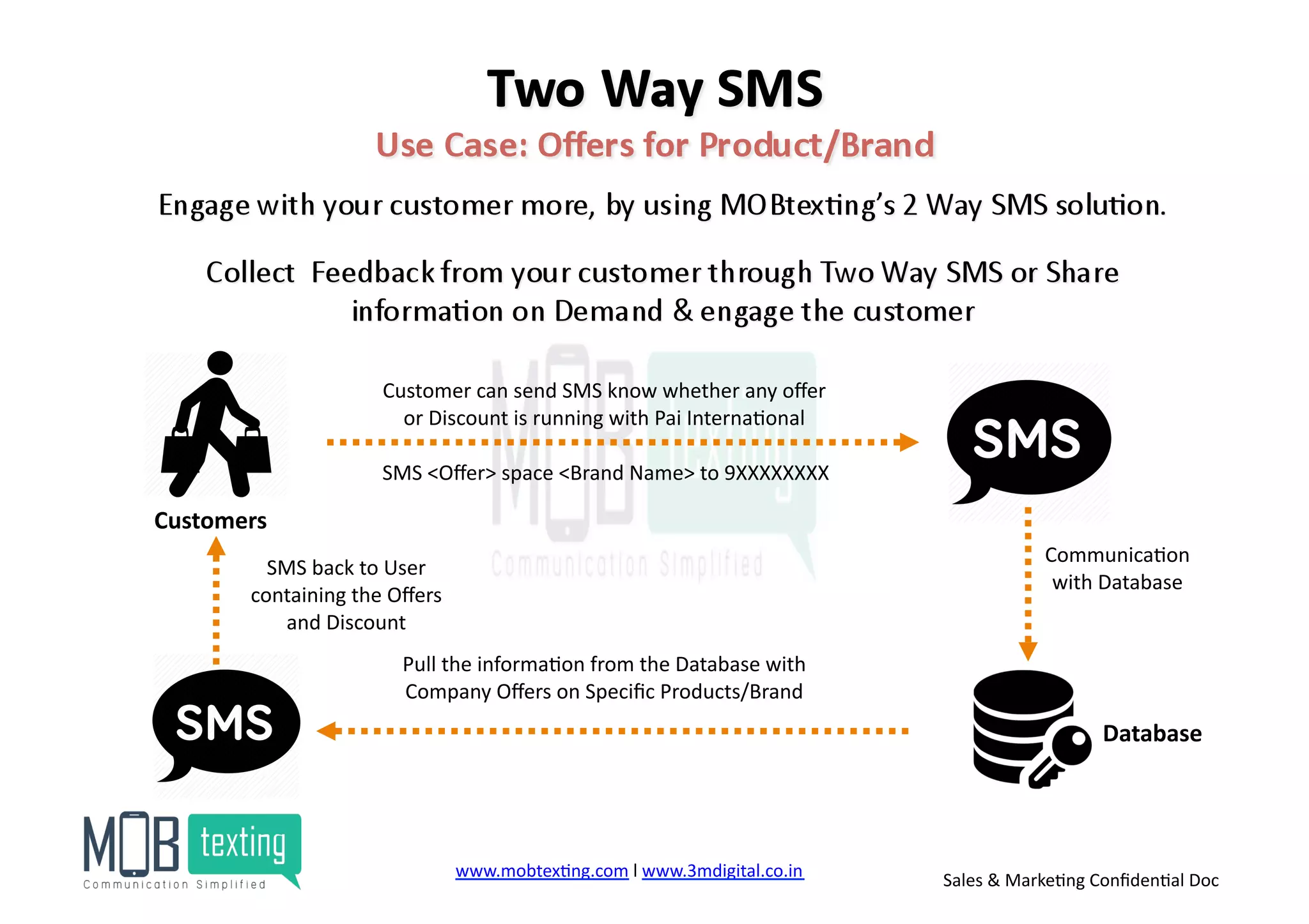 Customers	
  
Customer	
  can	
  send	
  SMS	
  know	
  whether	
  any	
  oﬀer	
  
or	
  Discount	
  is	
  running	
  with	
  Pai	
  Interna)onal	
  
SMS	
  <Oﬀer>	
  space	
  <Brand	
  Name>	
  to	
  9XXXXXXXX	
  
Communica)on	
  
with	
  Database	
  
Database	
  
Pull	
  the	
  informa)on	
  from	
  the	
  Database	
  with	
  
Company	
  Oﬀers	
  on	
  Speciﬁc	
  Products/Brand	
  
SMS	
  back	
  to	
  User	
  
containing	
  the	
  Oﬀers	
  
and	
  Discount	
  
www.mobtex)ng.com	
  l	
  www.3mdigital.co.in	
  	
   Sales	
  &	
  Marke)ng	
  Conﬁden)al	
  Doc	
  
 