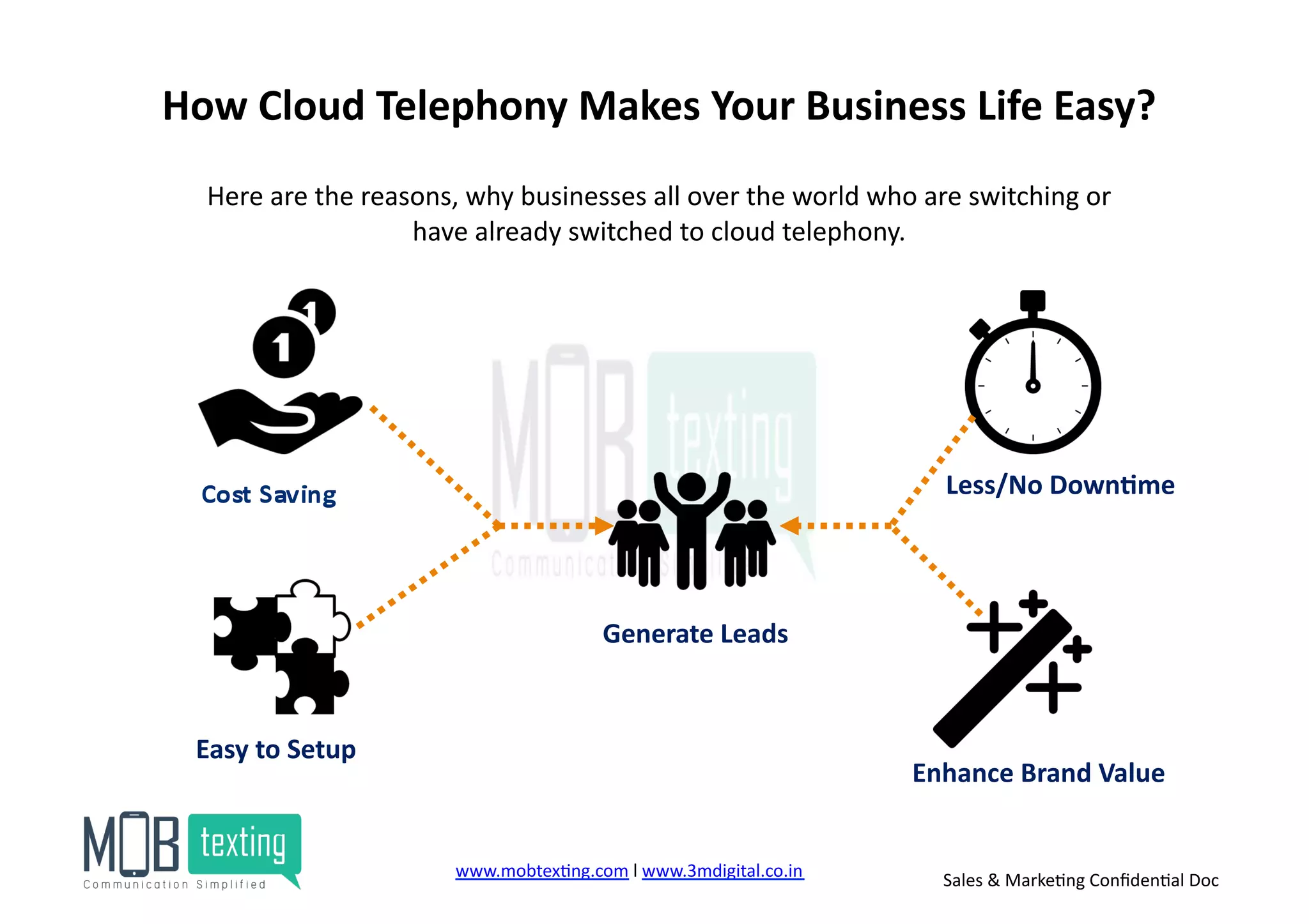 How	
  Cloud	
  Telephony	
  Makes	
  Your	
  Business	
  Life	
  Easy?	
  
Here	
  are	
  the	
  reasons,	
  why	
  businesses	
  all	
  over	
  the	
  world	
  who	
  are	
  switching	
  or	
  
have	
  already	
  switched	
  to	
  cloud	
  telephony.	
  
Easy	
  to	
  Setup	
  
Generate	
  Leads	
  
Less/No	
  Down<me	
  
Enhance	
  Brand	
  Value	
  
www.mobtex)ng.com	
  l	
  www.3mdigital.co.in	
  	
   Sales	
  &	
  Marke)ng	
  Conﬁden)al	
  Doc	
  
 