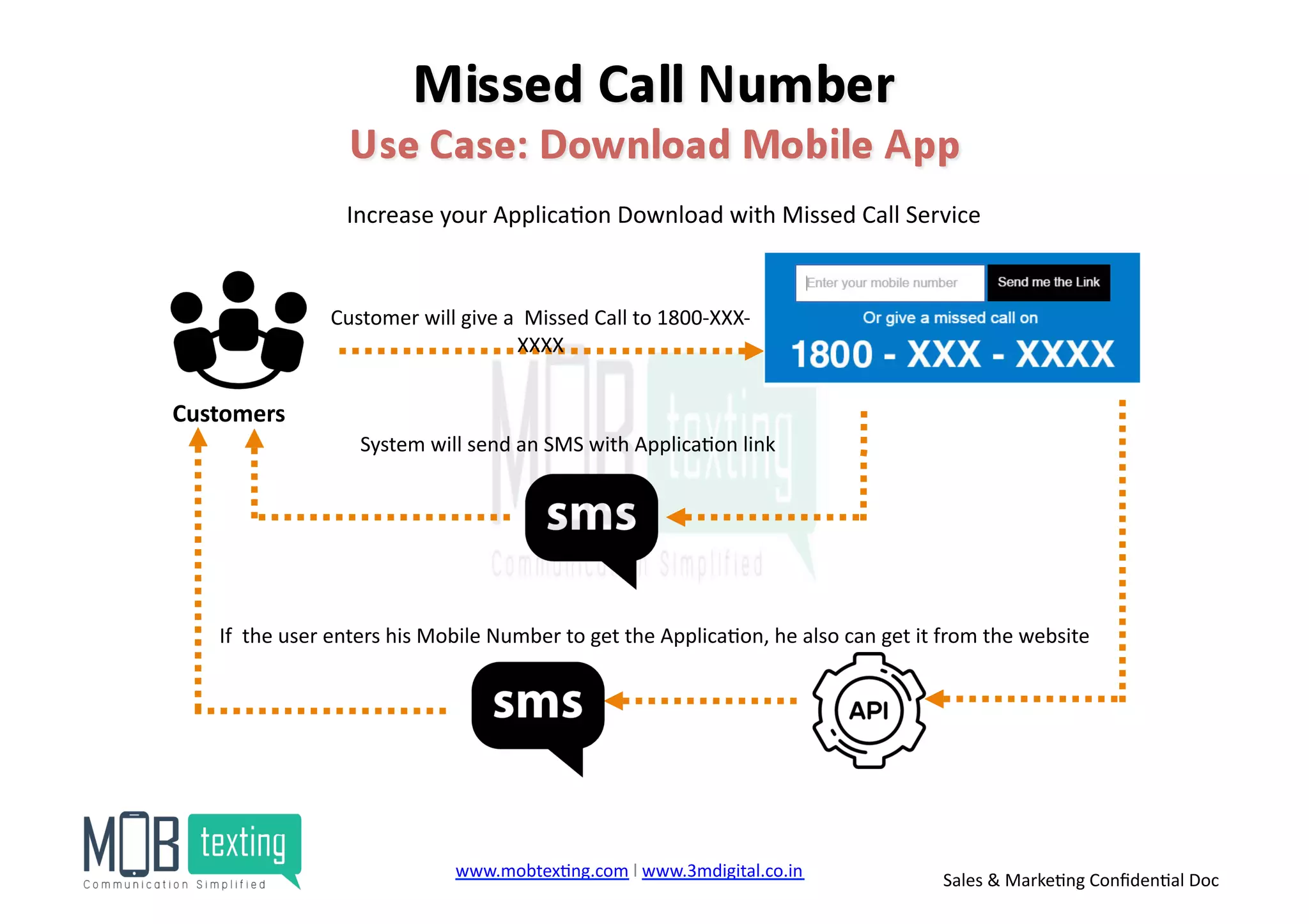 Increase	
  your	
  Applica)on	
  Download	
  with	
  Missed	
  Call	
  Service	
  
Customers	
  
Customer	
  will	
  give	
  a	
  	
  Missed	
  Call	
  to	
  1800-­‐XXX-­‐
XXXX	
  
System	
  will	
  send	
  an	
  SMS	
  with	
  Applica)on	
  link	
  
If	
  	
  the	
  user	
  enters	
  his	
  Mobile	
  Number	
  to	
  get	
  the	
  Applica)on,	
  he	
  also	
  can	
  get	
  it	
  from	
  the	
  website	
  
www.mobtex)ng.com	
  l	
  www.3mdigital.co.in	
  	
   Sales	
  &	
  Marke)ng	
  Conﬁden)al	
  Doc	
  
 