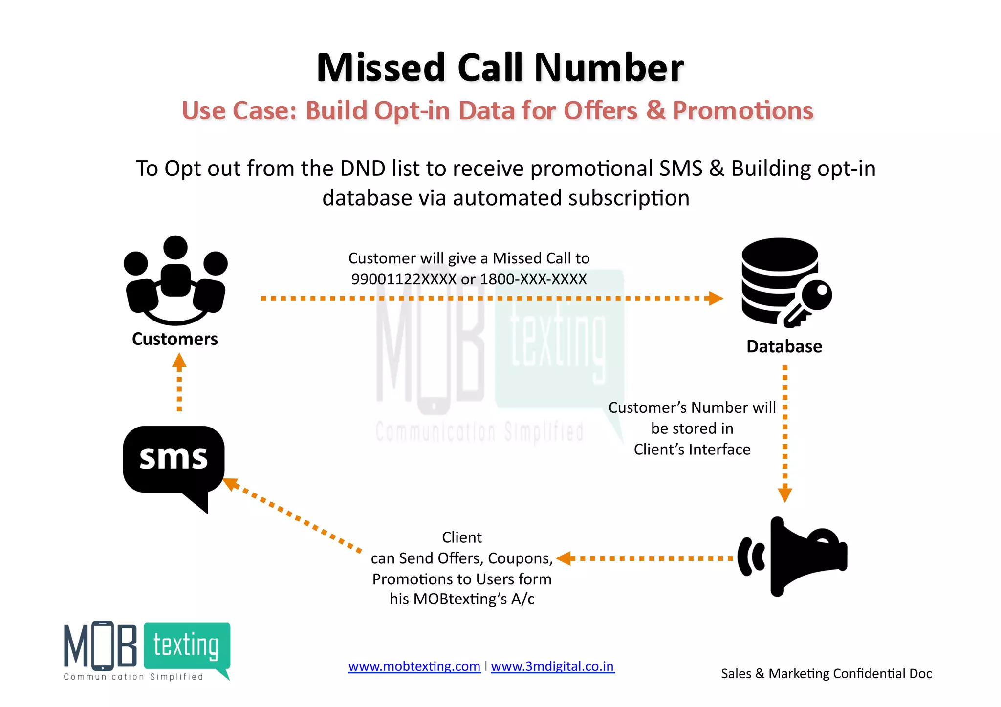To	
  Opt	
  out	
  from	
  the	
  DND	
  list	
  to	
  receive	
  promo)onal	
  SMS	
  &	
  Building	
  opt-­‐in	
  
database	
  via	
  automated	
  subscrip)on	
  
Customers	
  
Customer	
  will	
  give	
  a	
  Missed	
  Call	
  to	
  	
  
99001122XXXX	
  or	
  1800-­‐XXX-­‐XXXX	
  
Database	
  
Customer’s	
  Number	
  will	
  
be	
  stored	
  in	
  	
  
Client’s	
  Interface	
  
Client	
  	
  
can	
  Send	
  Oﬀers,	
  Coupons,	
  
Promo)ons	
  to	
  Users	
  form	
  
his	
  MOBtex)ng’s	
  A/c	
  
www.mobtex)ng.com	
  l	
  www.3mdigital.co.in	
  	
   Sales	
  &	
  Marke)ng	
  Conﬁden)al	
  Doc	
  
 