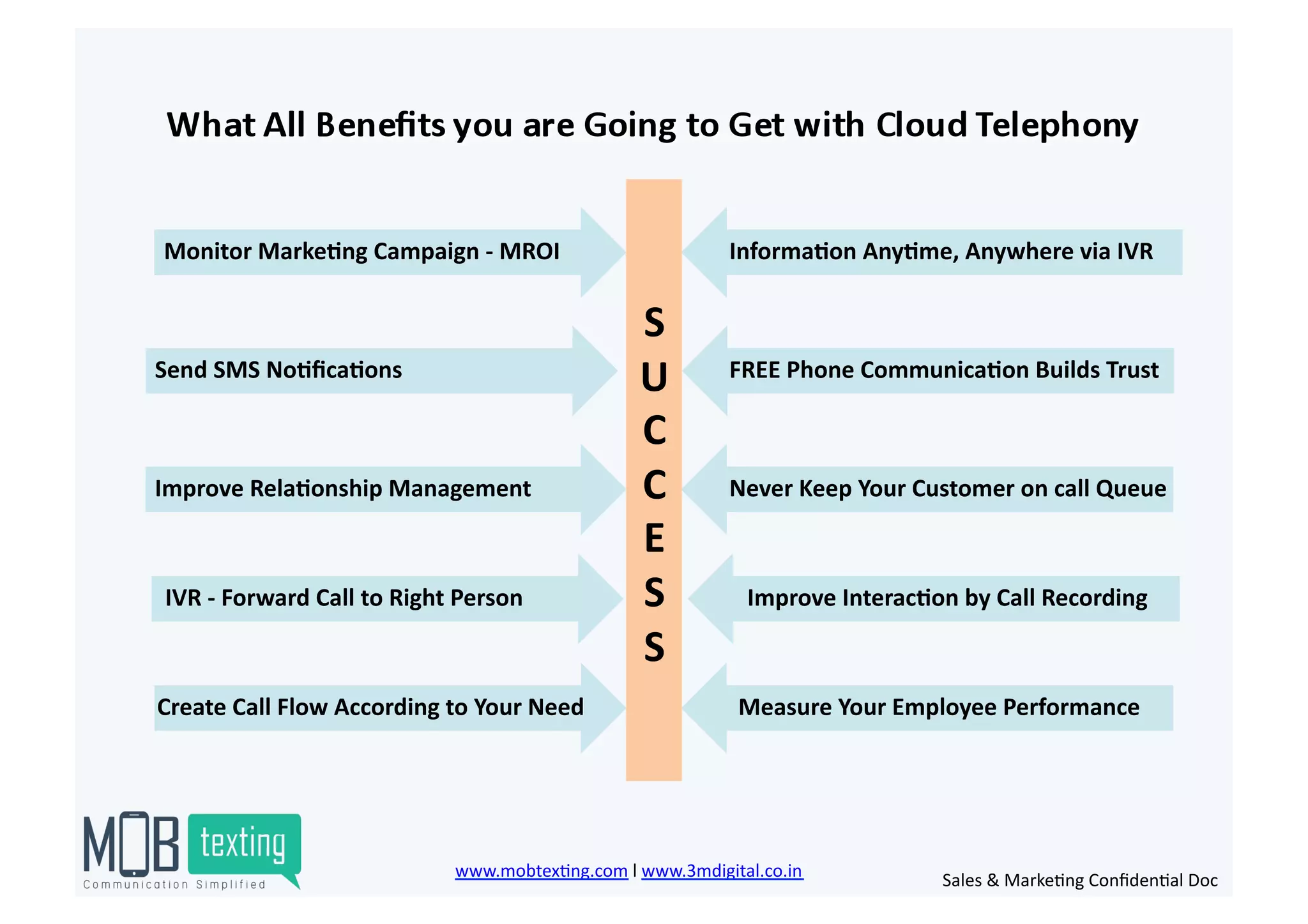 S	
  
U	
  
C	
  
C	
  
E	
  	
  
S	
  
S	
  
Monitor	
  Marke<ng	
  Campaign	
  -­‐	
  MROI	
  
Send	
  SMS	
  No<ﬁca<ons	
  
Improve	
  Rela<onship	
  Management 	
  
IVR	
  -­‐	
  Forward	
  Call	
  to	
  Right	
  Person	
  
Informa<on	
  Any<me,	
  Anywhere	
  via	
  IVR	
  
FREE	
  Phone	
  Communica<on	
  Builds	
  Trust	
  
Never	
  Keep	
  Your	
  Customer	
  on	
  call	
  Queue	
  
Improve	
  Interac<on	
  by	
  Call	
  Recording	
  
	
  	
  Create	
  Call	
  Flow	
  According	
  to	
  Your	
  Need	
   Measure	
  Your	
  Employee	
  Performance	
  
www.mobtex)ng.com	
  l	
  www.3mdigital.co.in	
  	
   Sales	
  &	
  Marke)ng	
  Conﬁden)al	
  Doc	
  
 
