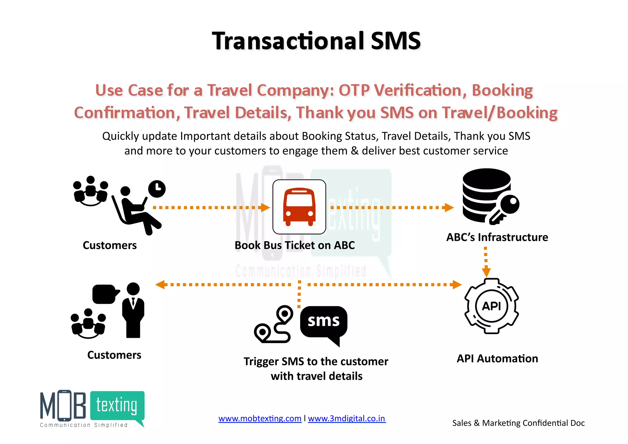 Customers	
  
Quickly	
  update	
  Important	
  details	
  about	
  Booking	
  Status,	
  Travel	
  Details,	
  Thank	
  you	
  SMS	
  
and	
  more	
  to	
  your	
  customers	
  to	
  engage	
  them	
  &	
  deliver	
  best	
  customer	
  service	
  
Book	
  Bus	
  Ticket	
  on	
  ABC	
  
ABC’s	
  Infrastructure	
  
API	
  Automa<on	
  	
  Customers	
  
Trigger	
  SMS	
  to	
  the	
  customer	
  	
  
with	
  travel	
  details	
  
www.mobtex)ng.com	
  l	
  www.3mdigital.co.in	
  	
   Sales	
  &	
  Marke)ng	
  Conﬁden)al	
  Doc	
  
 