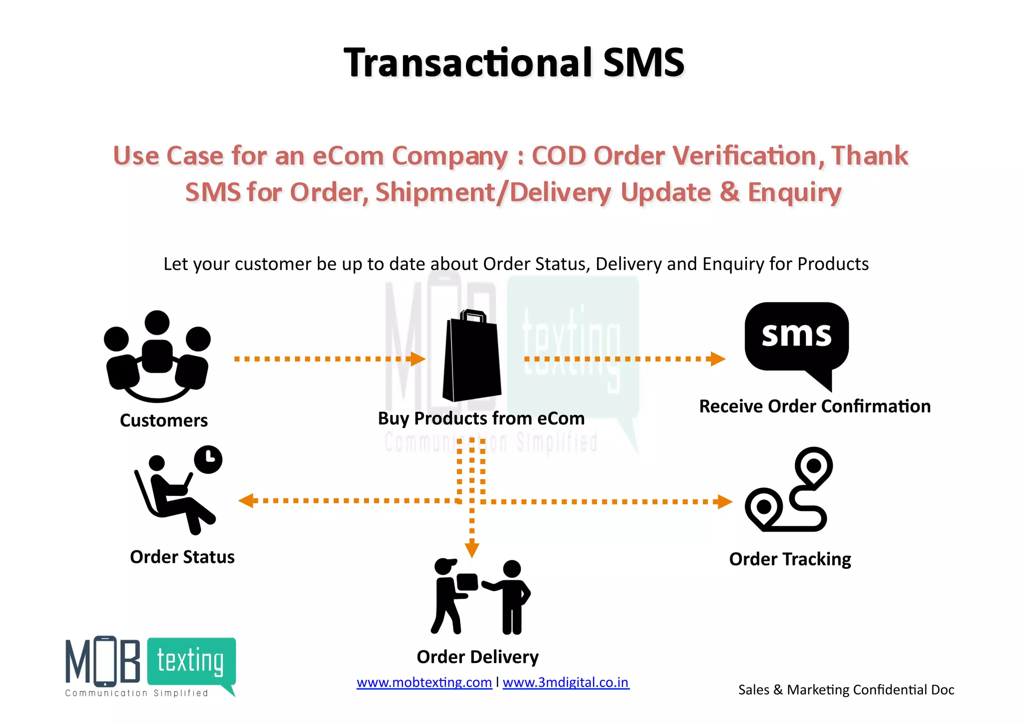 Customers	
  
Let	
  your	
  customer	
  be	
  up	
  to	
  date	
  about	
  Order	
  Status,	
  Delivery	
  and	
  Enquiry	
  for	
  Products	
  	
  
Buy	
  Products	
  from	
  eCom	
  
Receive	
  Order	
  Conﬁrma<on	
  
Order	
  Tracking	
  Order	
  Status	
  
Order	
  Delivery	
  
www.mobtex)ng.com	
  l	
  www.3mdigital.co.in	
  	
   Sales	
  &	
  Marke)ng	
  Conﬁden)al	
  Doc	
  
 