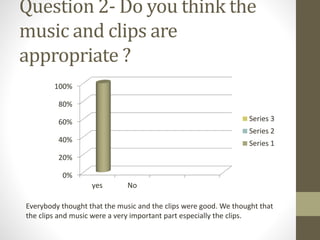 Question 2- Do you think the
music and clips are
appropriate ?
0%
20%
40%
60%
80%
100%
yes No
Series 3
Series 2
Series 1
Everybody thought that the music and the clips were good. We thought that
the clips and music were a very important part especially the clips.
 
