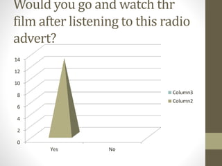 Would you go and watch thr
film after listening to this radio
advert?
0
2
4
6
8
10
12
14
Yes No
Column3
Column2
 