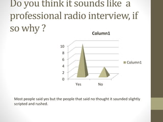 Do you think it sounds like a
professional radio interview, if
so why ?
0
2
4
6
8
10
Yes No
Column1
Column1
Most people said yes but the people that said no thought it sounded slightly
scripted and rushed.
 