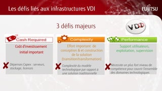 Les défis liés aux infrastructures VDI 
s 
3 défis majeurs 
Coût d’investissement 
initial important 
✘ 
✘ 
✘ 
Dépenses Capex : serveurs, stockage, licences 
Complexité du modèle technologique par rapport à une solution traditionnelle 
Nécessite un plus fort niveau de compétence pour couvrir l’ensemble des domaines technologiques 
Effort important de conception & et construction de la solution (transition/transformation) 
Support utilisateurs, exploitation, supervision  