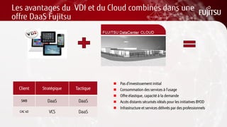 Les avantages du VDI et du Cloud combinés dans une offre DaaS Fujitsu 
Pas d’investissement initial 
Consommation des services à l’usage 
Offre élastique, capacité à la demande 
Accès distants sécurisés idéals pour les initiatives BYOD 
Infrastructure et services délivrés par des professionnels 
Client 
Stratégique 
Tactique 
SMB 
DaaS 
DaaS 
CAC 40 
VCS 
DaaS  