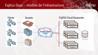 Fujitsu Daas – modèle de l’infrastructure 
Compute 
Virtualization 
Compute 
Virtualization 
Compute 
Virtualization 
Compute 
Virtualization 
Compute 
Virtualization 
Compute 
Virtualization 
Compute 
Virtualization 
Compute 
Virtualization 
Compute 
Virtualization 
FUJITSU Cloud Datacenter 
Tenants 
Clients 
Fujitsu Hub 
Stockage  