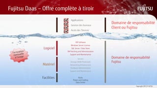 Fujitsu Daas – Offre complète à tiroir 
Facilities 
Matériel 
Logiciel 
VDI Software 
Windows Server License 
SQL Server / Data Store 
SW Patching and Administration 
Support and Maintenance 
Servers 
Storage (RAID Protected) 
Networking Infrastructure 
Hardware Administration 
Support and Maintenance 
Racks 
Power and Cooling 
Data Center 
Domaine de responsabilité 
Client ou Fujitsu 
Domaine de responsabilité 
Fujitsu 
Applications 
Gestion des bureaux 
Accès des ‘Devices’ 
[OS License] 
Copyright 2013 FUJITSU  