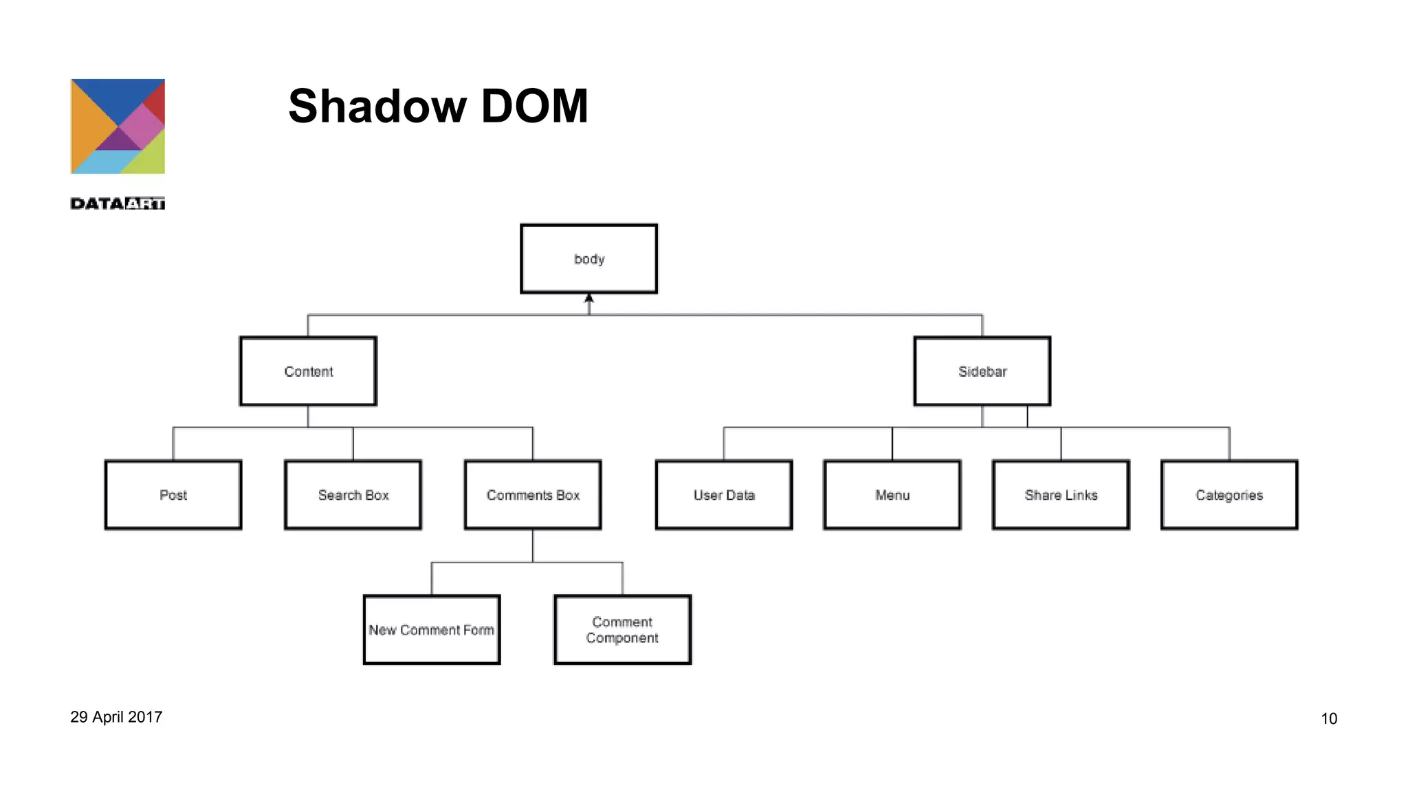 Shadow DOM
29 April 2017 10
 