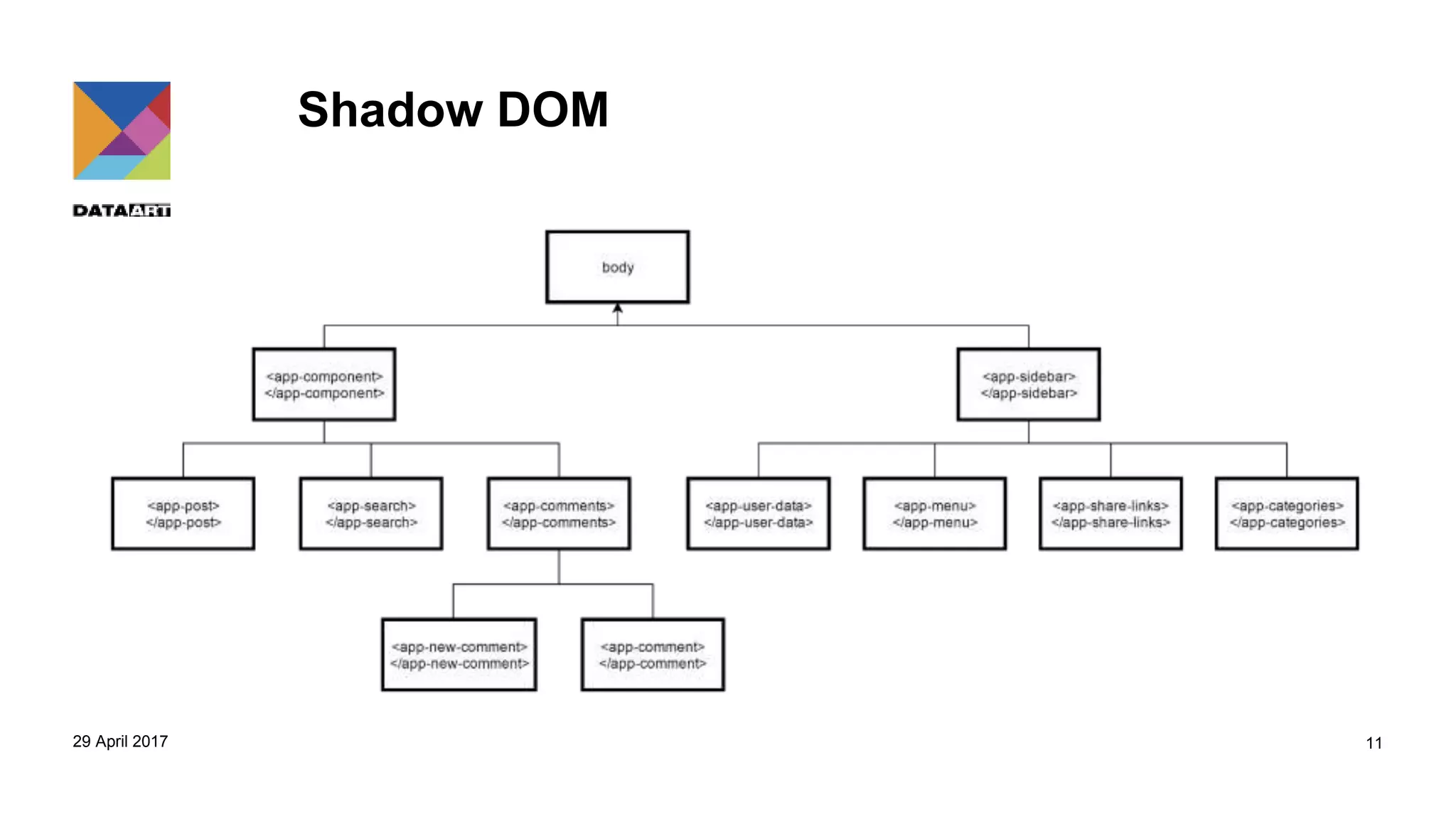 Shadow DOM
29 April 2017 11
 