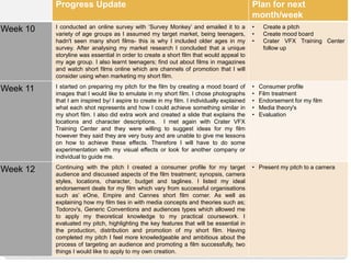 Progress Update Plan for next
month/week
Week 10 I conducted an online survey with ‘Survey Monkey’ and emailed it to a
variety of age groups as I assumed my target market, being teenagers,
hadn't seen many short films- this is why I included older ages in my
survey. After analysing my market research I concluded that a unique
storyline was essential in order to create a short film that would appeal to
my age group. I also learnt teenagers; find out about films in magazines
and watch short films online which are channels of promotion that I will
consider using when marketing my short film.
• Create a pitch
• Create mood board
• Crater VFX Training Center
follow up
Week 11 I started on preparing my pitch for the film by creating a mood board of
images that I would like to emulate in my short film. I chose photographs
that I am inspired by/ I aspire to create in my film. I individually explained
what each shot represents and how I could achieve something similar in
my short film. I also did extra work and created a slide that explains the
locations and character descriptions. I met again with Crater VFX
Training Center and they were willing to suggest ideas for my film
however they said they are very busy and are unable to give me lessons
on how to achieve these effects. Therefore I will have to do some
experimentation with my visual effects or look for another company or
individual to guide me.
• Consumer profile
• Film treatment
• Endorsement for my film
• Media theory's
• Evaluation
Week 12 Continuing with the pitch I created a consumer profile for my target
audience and discussed aspects of the film treatment; synopsis, camera
styles, locations, character, budget and taglines. I listed my ideal
endorsement deals for my film which vary from successful organisations
such as’ eOne, Empire and Cannes short film corner. As well as
explaining how my film ties in with media concepts and theories such as;
Todorov's, Generic Conventions and audiences types which allowed me
to apply my theoretical knowledge to my practical coursework. I
evaluated my pitch, highlighting the key features that will be essential in
the production, distribution and promotion of my short film. Having
completed my pitch I feel more knowledgeable and ambitious about the
process of targeting an audience and promoting a film successfully, two
things I would like to apply to my own creation.
• Present my pitch to a camera
 