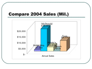 Compare 2004 Sales (Mil.)
Burger King,
$1,300
$19,065
Wendy' s,
$3,636
Sonics,
$536
$9,170
$-
$5,000
$10,000
$15,000
$20,000
Annual Sales
Yum
McDonald
 