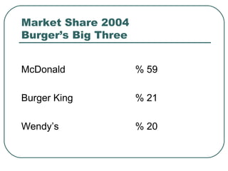 Market Share 2004
Burger’s Big Three
McDonald % 59
Burger King % 21
Wendy’s % 20
 